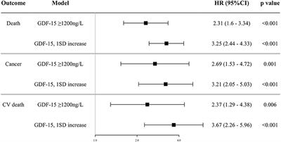 Growth Differentiation Factor 15 Predicts Cancer Death in Patients With Cardiovascular Risk Factors: The J-HOP Study